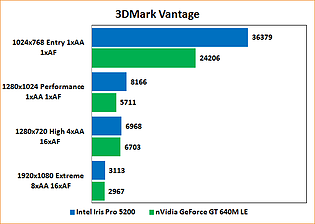 Intel Iris Pro 5200 Review: Benchmarks 3DMark Vantage